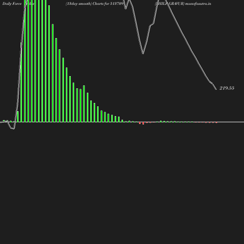 ForceIndex chart