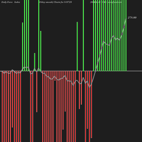 ForceIndex chart