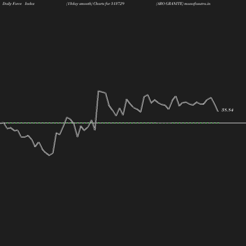 ForceIndex chart