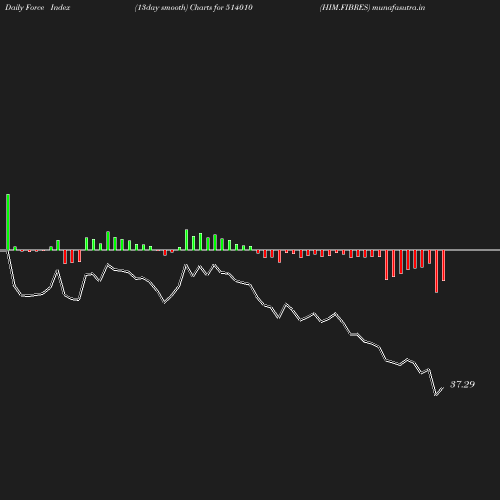 ForceIndex chart