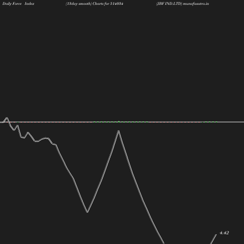 ForceIndex chart