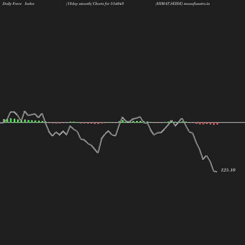 ForceIndex chart