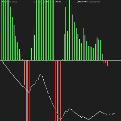 ForceIndex chart