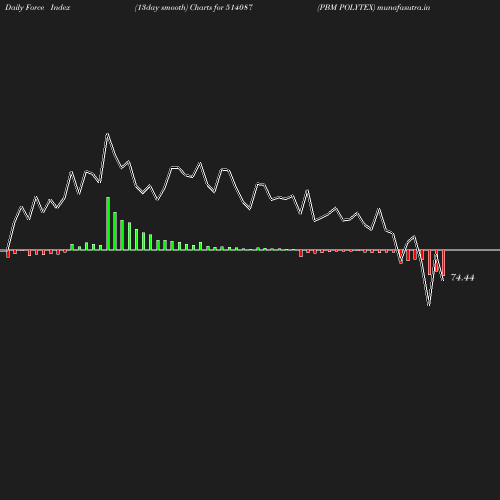 ForceIndex chart