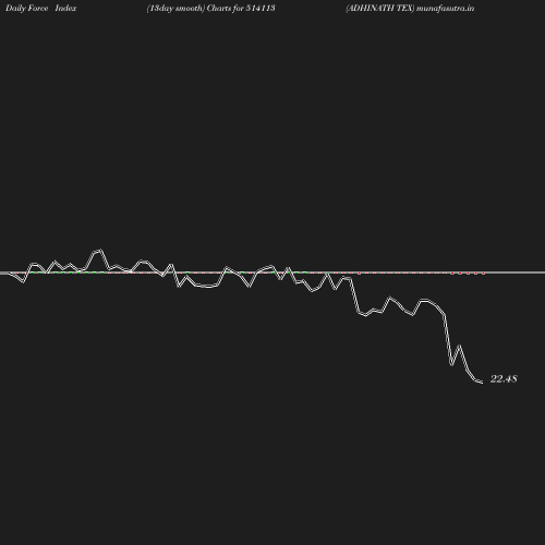 ForceIndex chart