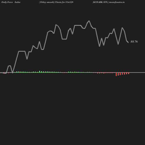 ForceIndex chart