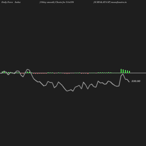 ForceIndex chart