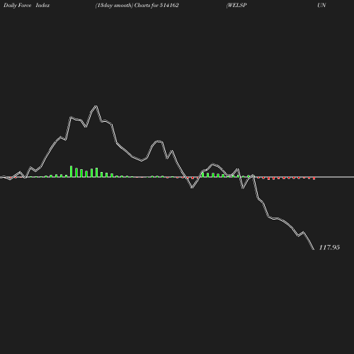 ForceIndex chart