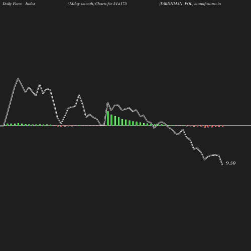 ForceIndex chart