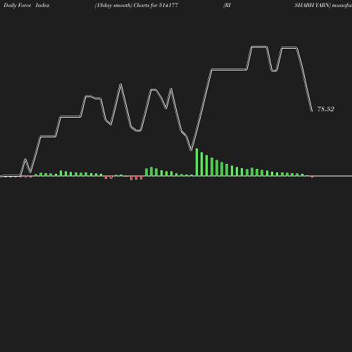 ForceIndex chart