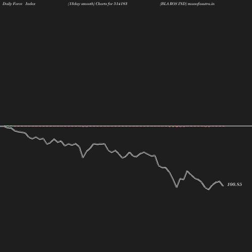 ForceIndex chart