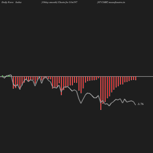 ForceIndex chart