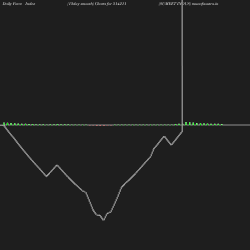 ForceIndex chart