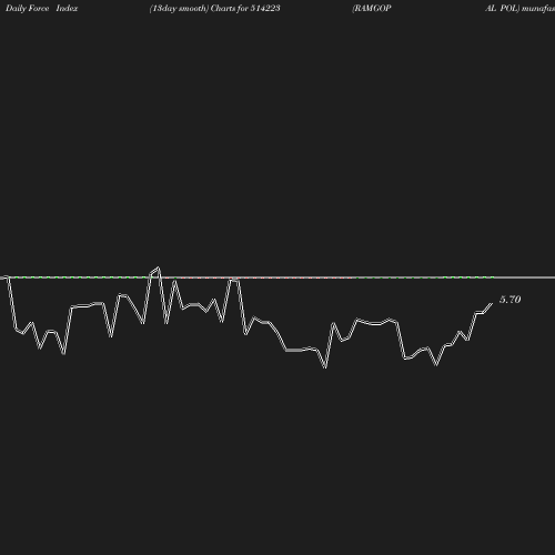 ForceIndex chart