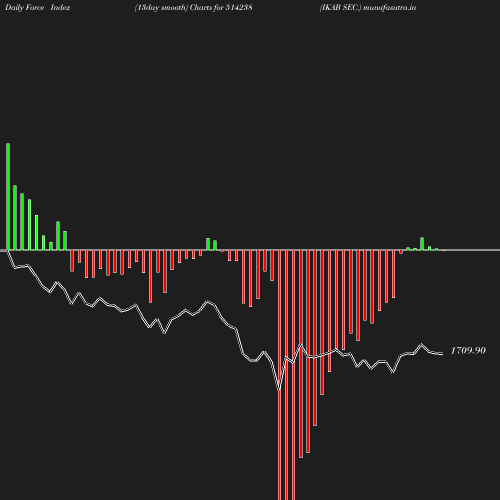 ForceIndex chart