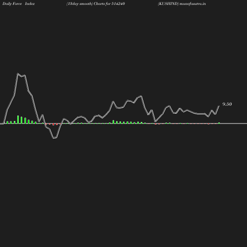 ForceIndex chart