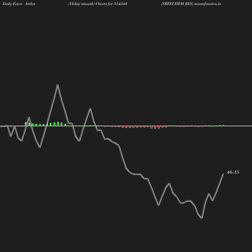 ForceIndex chart