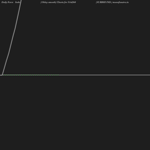 ForceIndex chart