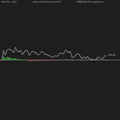 ForceIndex chart