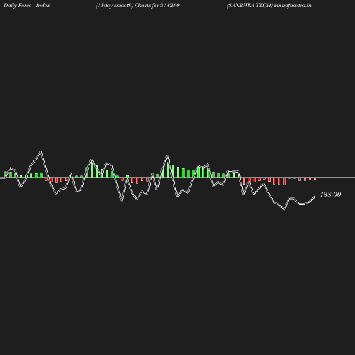 ForceIndex chart