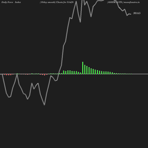 ForceIndex chart