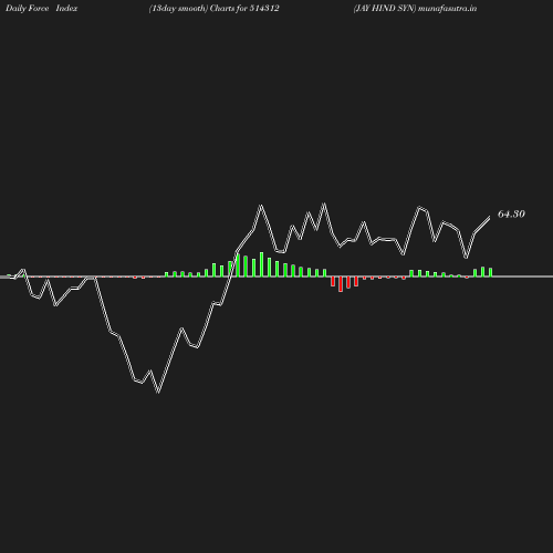 ForceIndex chart