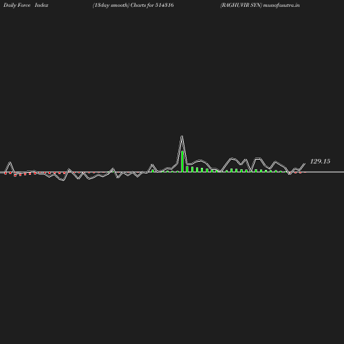 ForceIndex chart