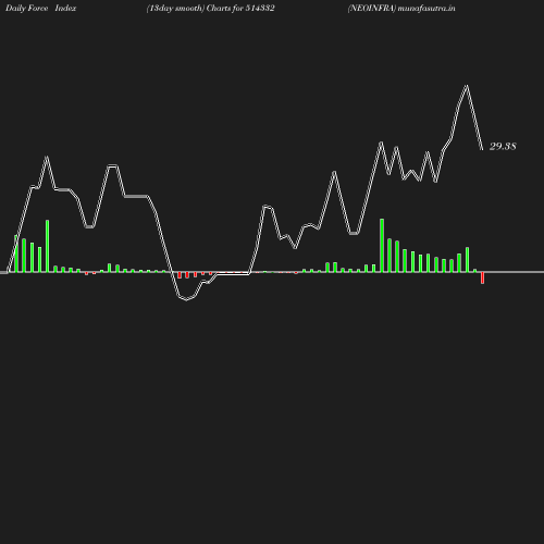 ForceIndex chart