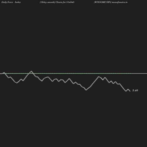 ForceIndex chart