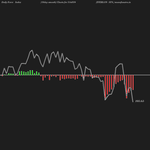 ForceIndex chart