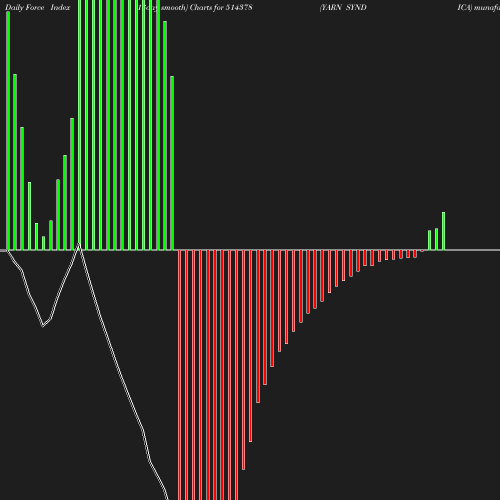 ForceIndex chart