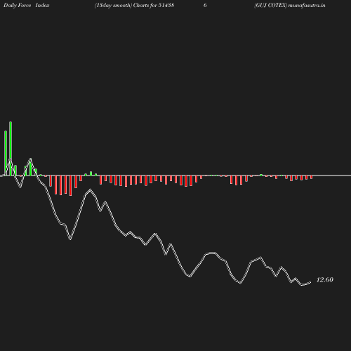 ForceIndex chart