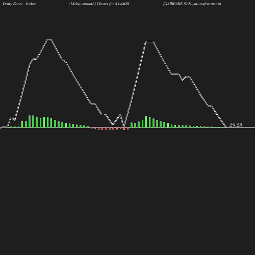 ForceIndex chart