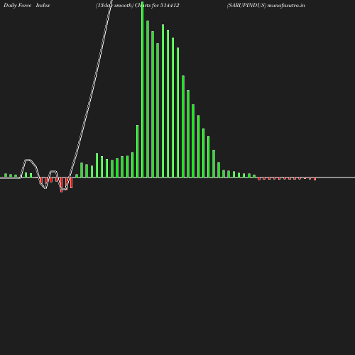 ForceIndex chart