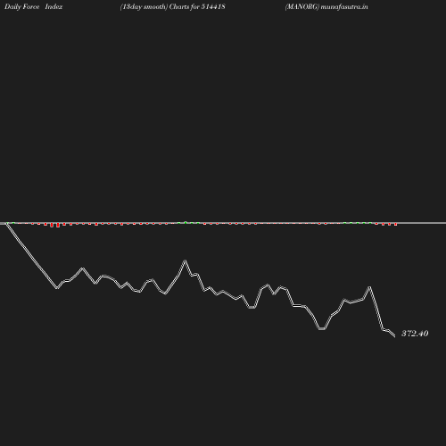 ForceIndex chart