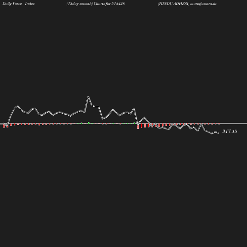 ForceIndex chart