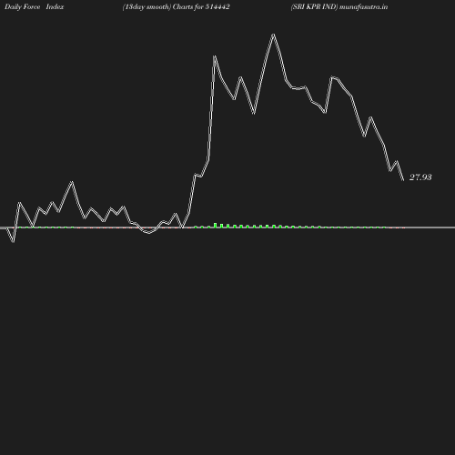 ForceIndex chart