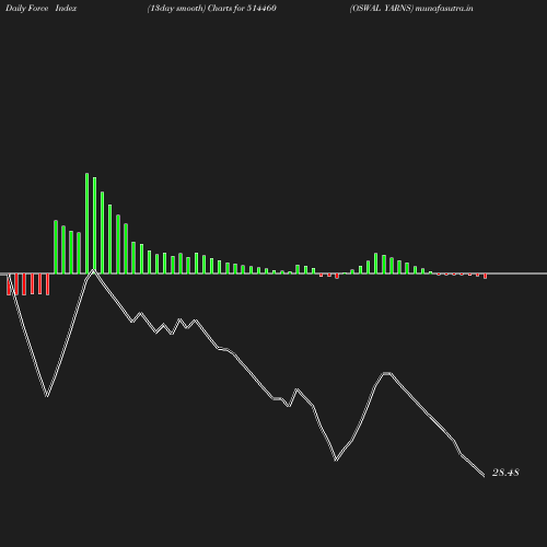 ForceIndex chart