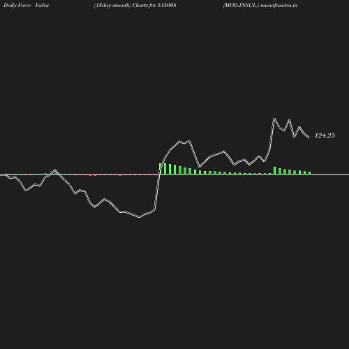 ForceIndex chart