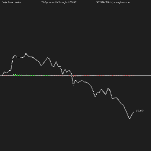 ForceIndex chart