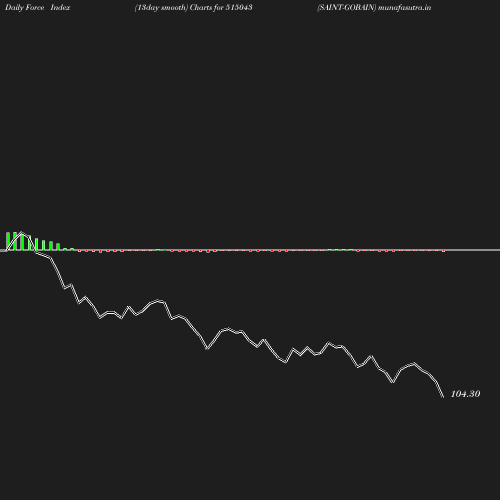 ForceIndex chart