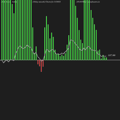 ForceIndex chart