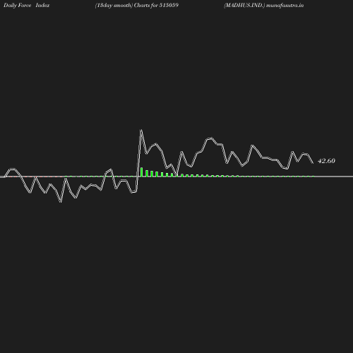 ForceIndex chart