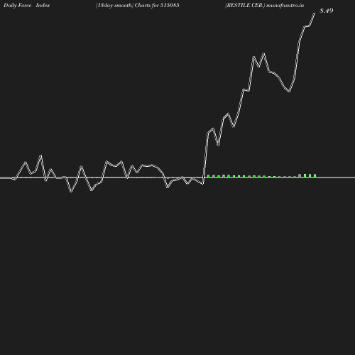 ForceIndex chart