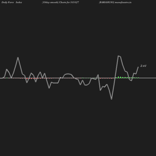 ForceIndex chart