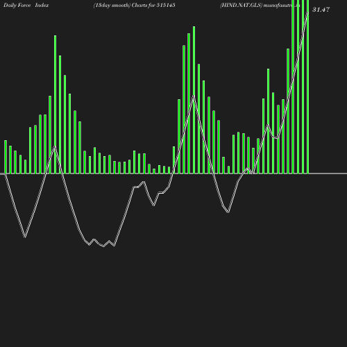 ForceIndex chart