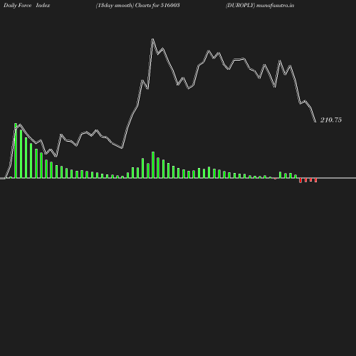 ForceIndex chart