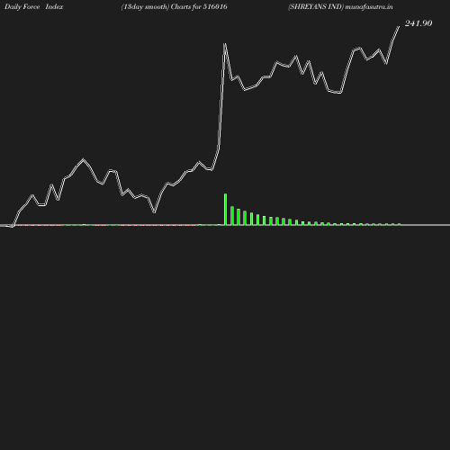 ForceIndex chart