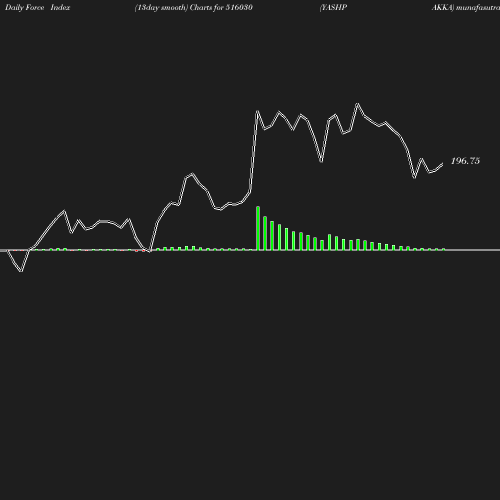 ForceIndex chart