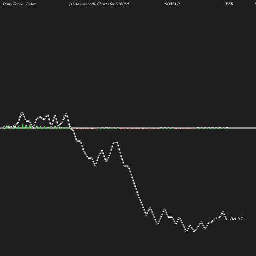 ForceIndex chart